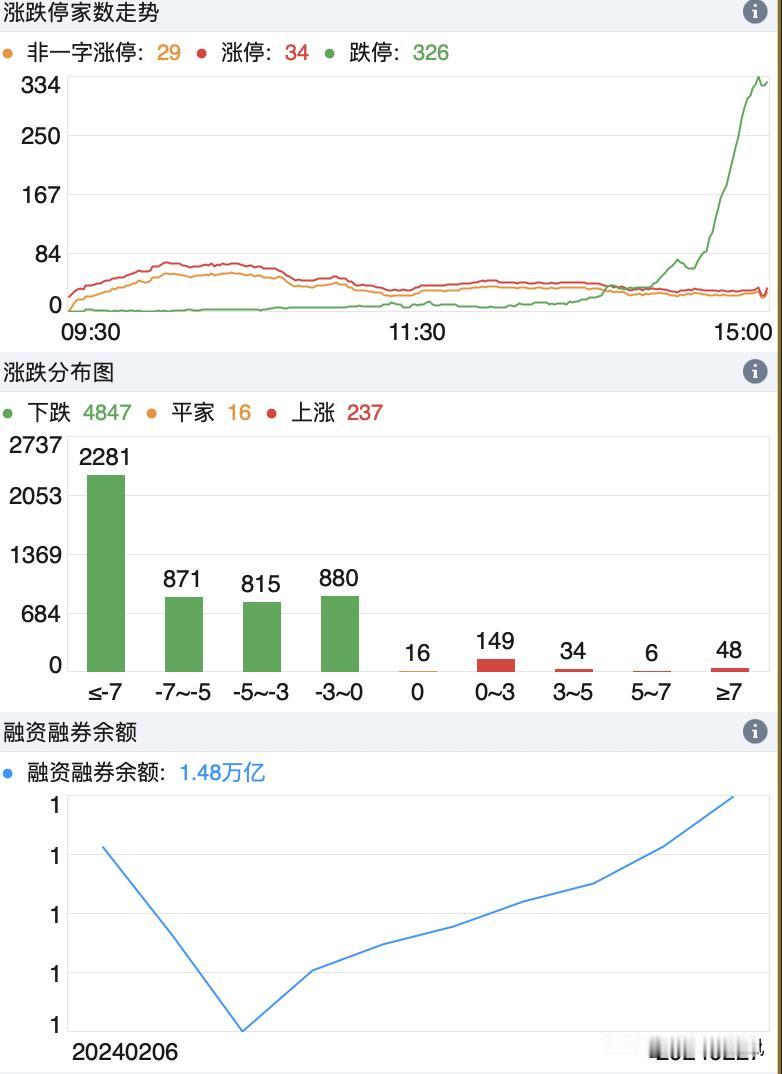 20240228   那个做空的男人回来了！！


3000还没坐稳，就被拍了下