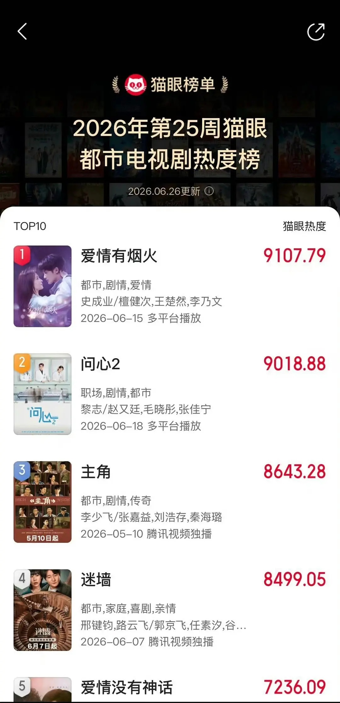 谁成想檀健次开播前被嘲的积压剧，硬是跑成了一匹小黑马，太励志了