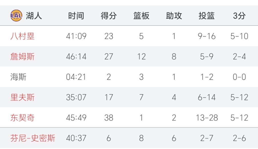 看这个时间，整场内容就了解个大概了森林狼vs湖人 ​​​