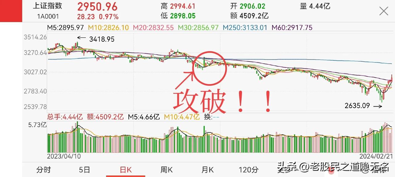 上午逼空，尾盘收长上影，接下来怎么走？
周三的大金融、中字头、白酒、地产等权重板