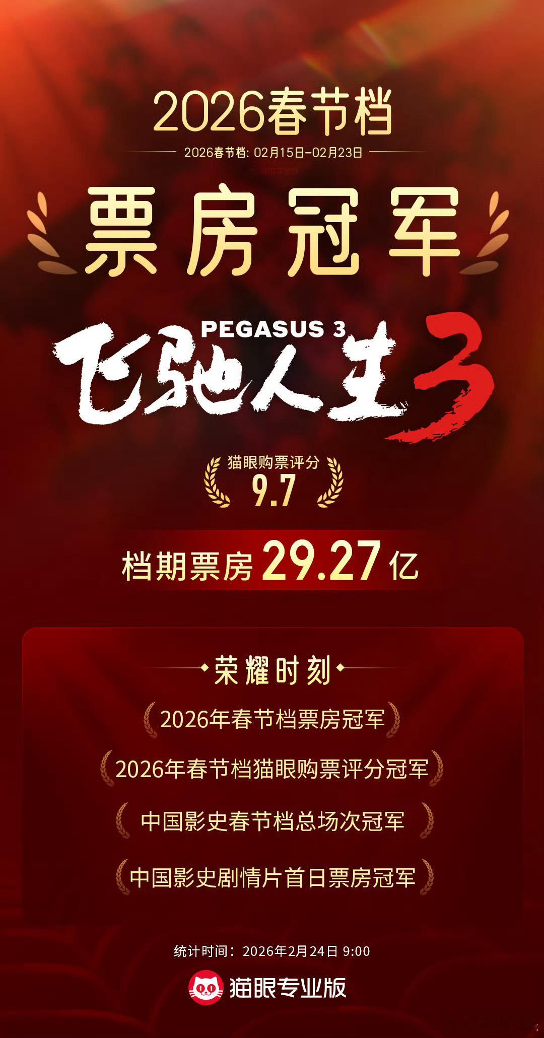 飞驰人生3春节档冠军  据猫眼专业版数据，电影《飞驰人生3》2026年春节档总票
