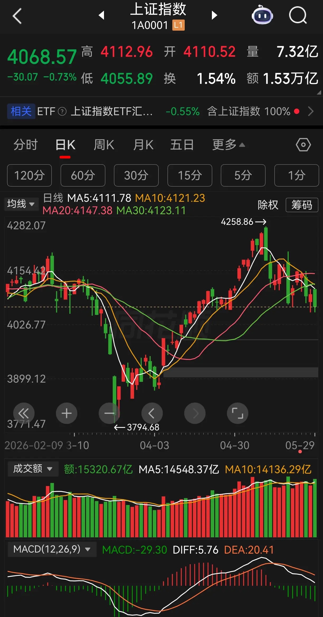 大盘从4258调整到现在的4068，将近200点，从盘面看，前面热炒的半导体板块