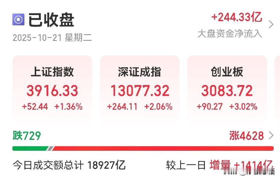 今日普涨，好久没见过这样的行情，两市4000多只股上涨，明日行情还是比较看好的，