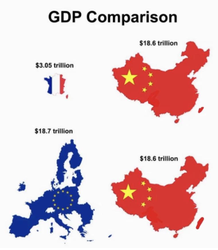 一位法国网友将中国的经济与整个欧盟的经济做比较之后，他发现一个很可怕的事情，那就