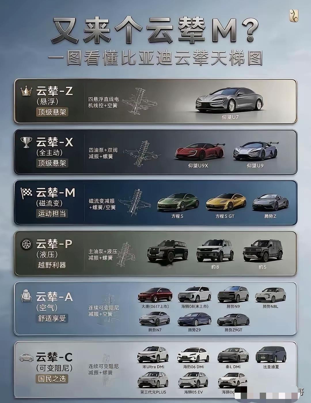 比亚迪云辇悬架分六档，从高到低给你说人话：
云辇-Z：天花板级别。四个轮子用直线