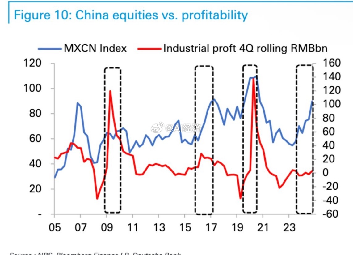 德意志银行：中国企业面临的核心挑战在于如何使盈利增长超越投资增长，并确保边际投资