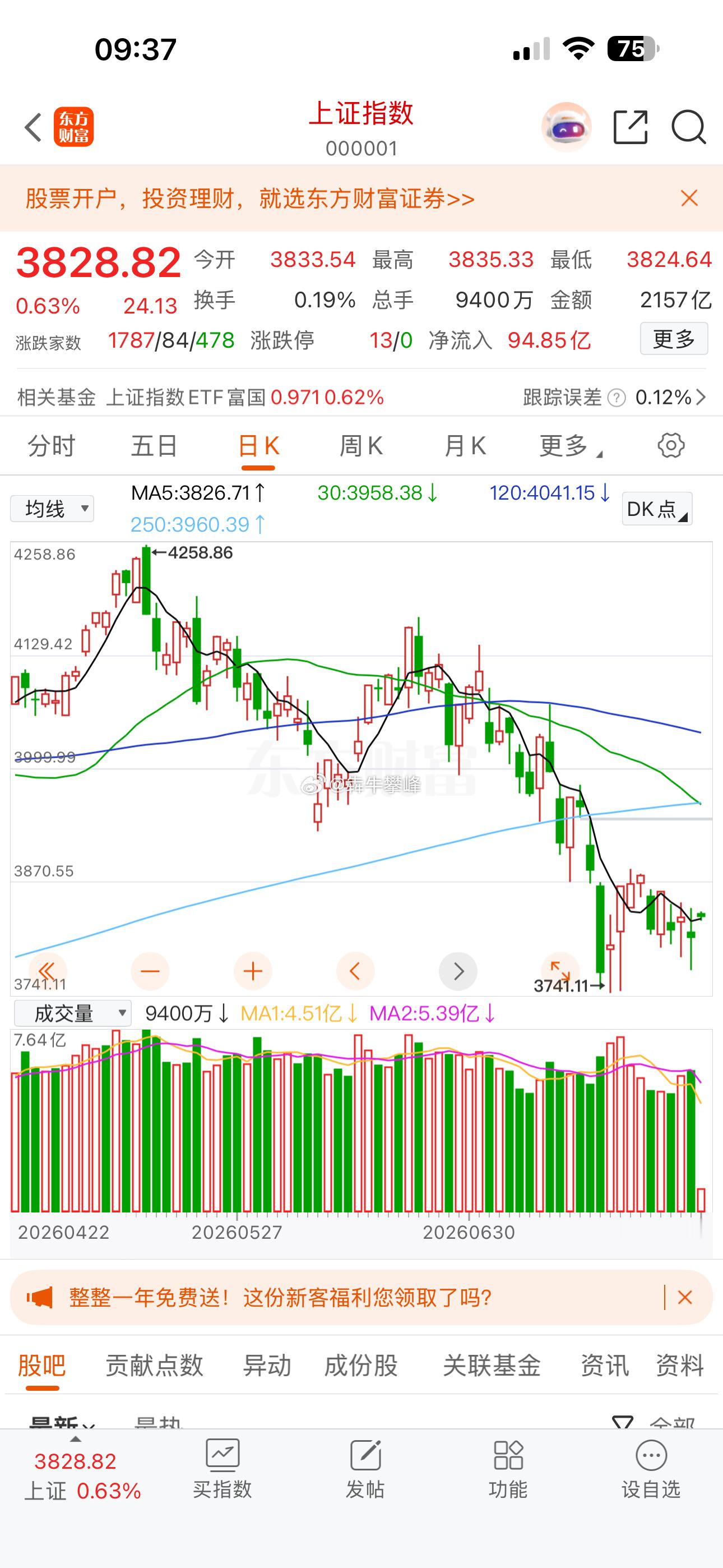 上证指数真就怪了，这都不拉出大阳线！ 