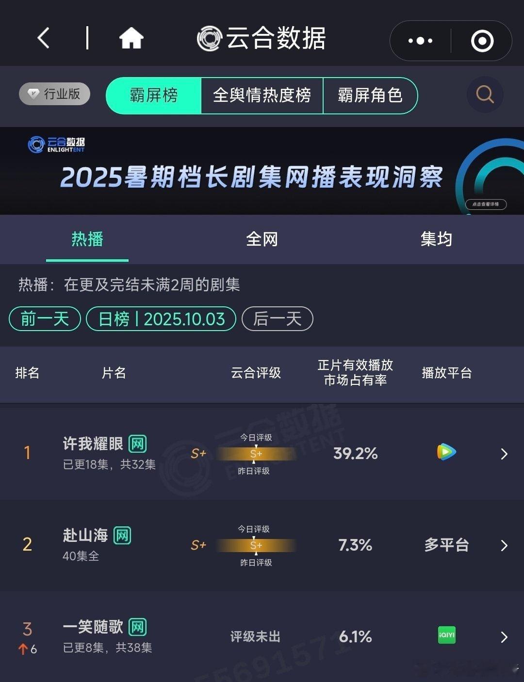 今年第三部吸干大盘的剧，许我耀眼牛逼了 ​​​