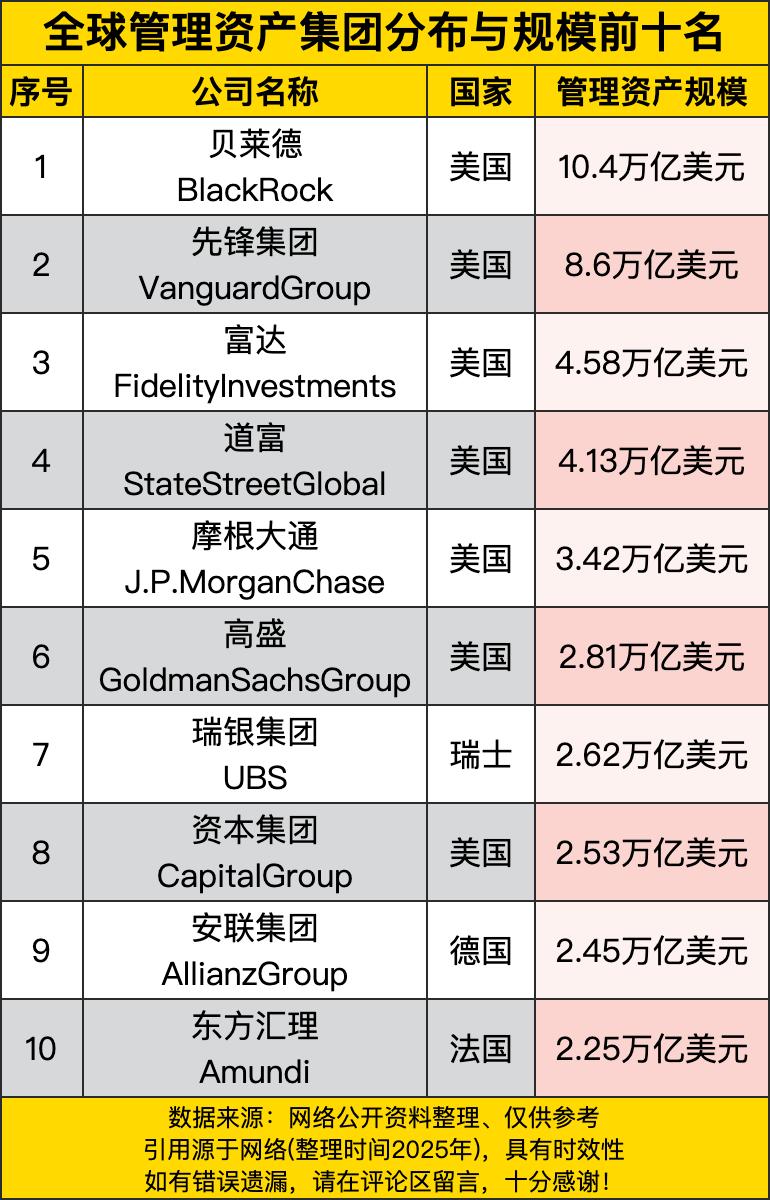美国那真是妥妥的“霸主”啊！前八名里头，有六个都是美国公司。贝莱德以10.4万亿