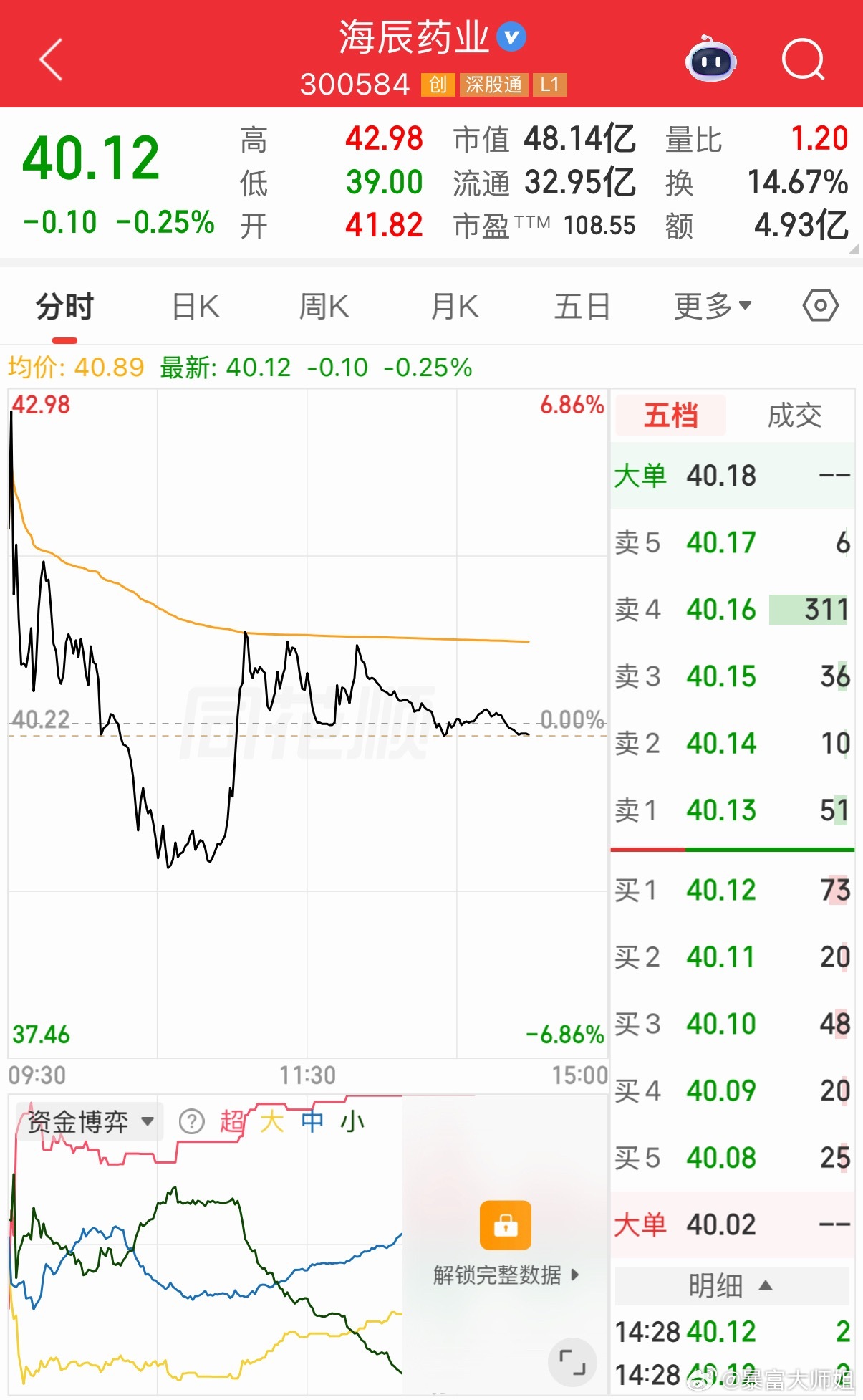 今日操作海辰YY出现失误，盘中握着浮盈却舍不得止盈，一心盼着继续冲高。说到底还是