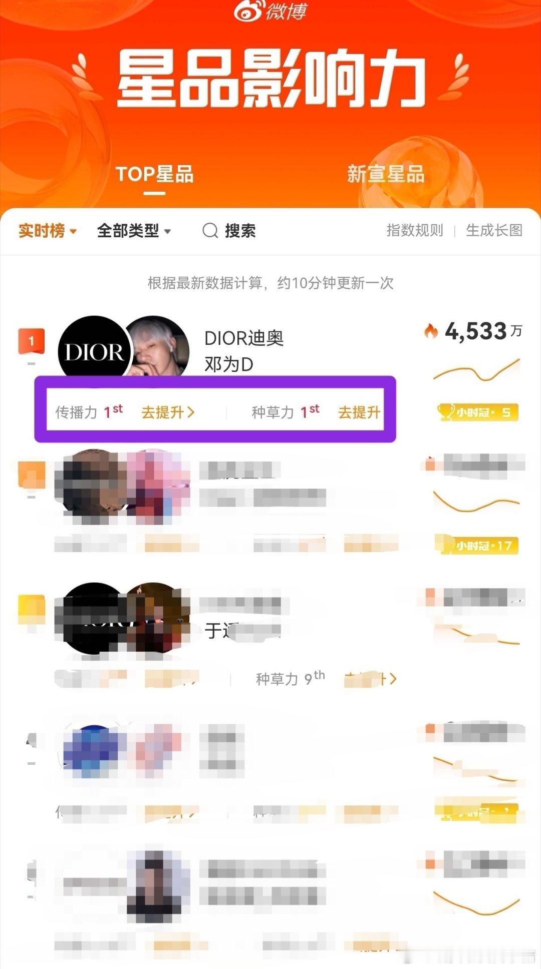 邓为Dior星品影响力获得第一了 