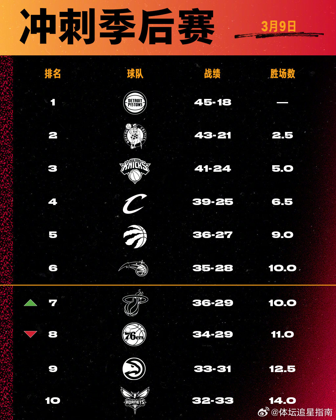 今日全部比赛结束后冲刺季后赛  cr：迈阿密热火 