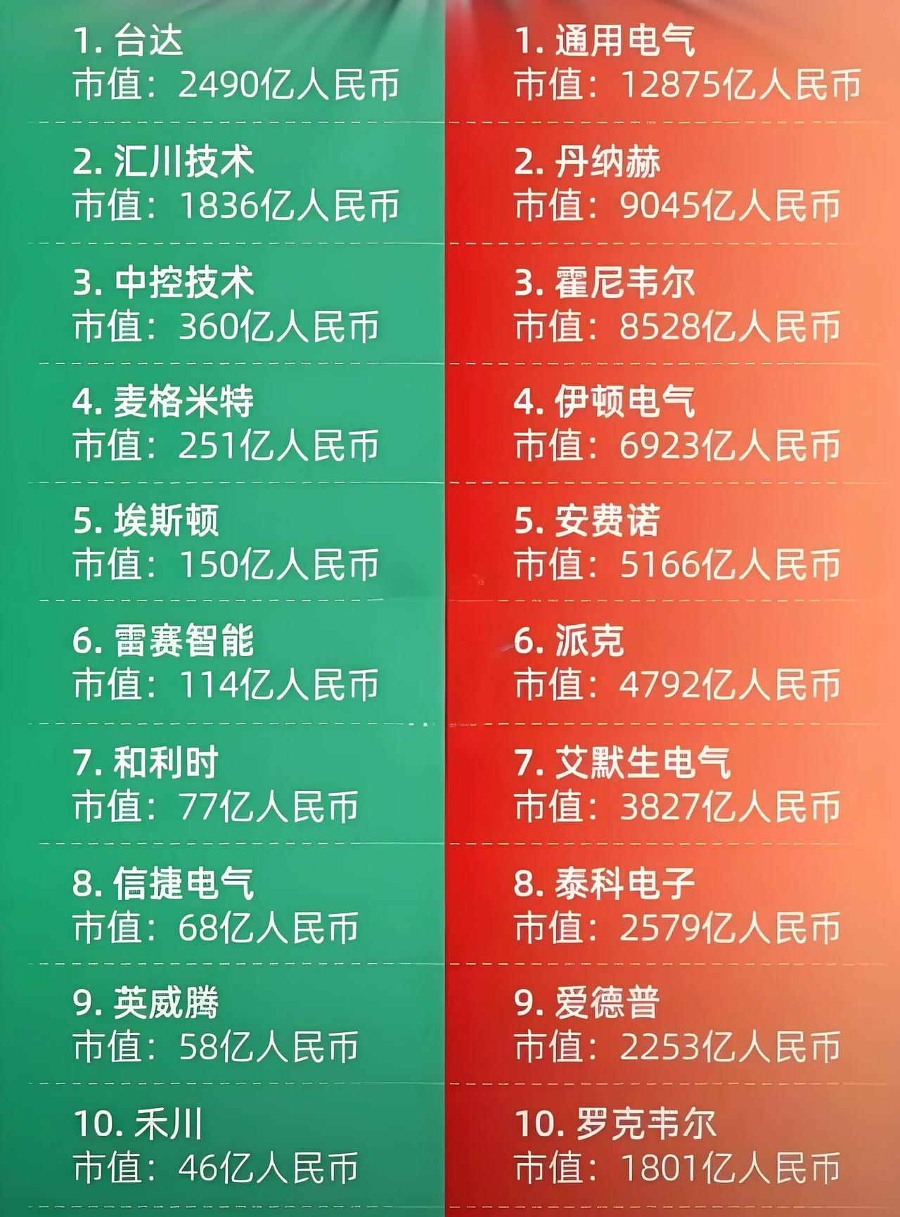 孤陋寡闻了吧！兄弟！

你知道吗？中美十大自动化公司的差距到底有多大？

干了十
