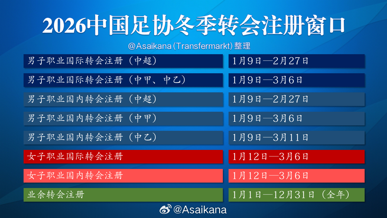 据悉，中国职业联赛的转会注册工作从2026赛季开始已从中国足协转移到中足联管理，