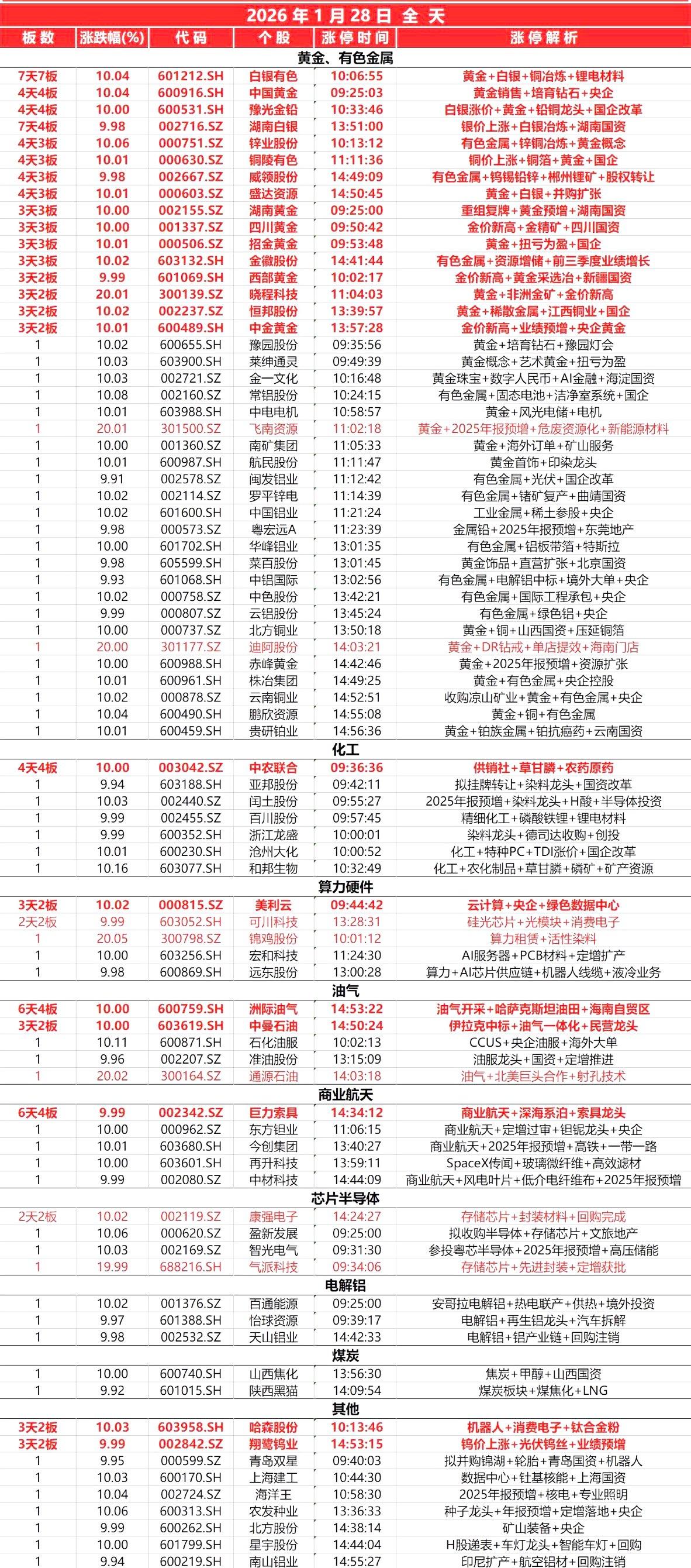 1月28日，
全天封板复盘。