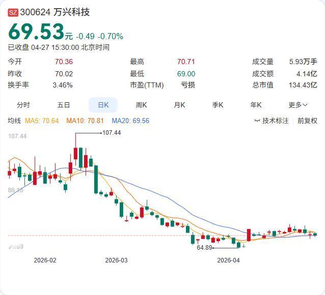 万兴科技一季报正式出炉：营收3.69亿元，同比下滑2.87%；净亏损4798.3