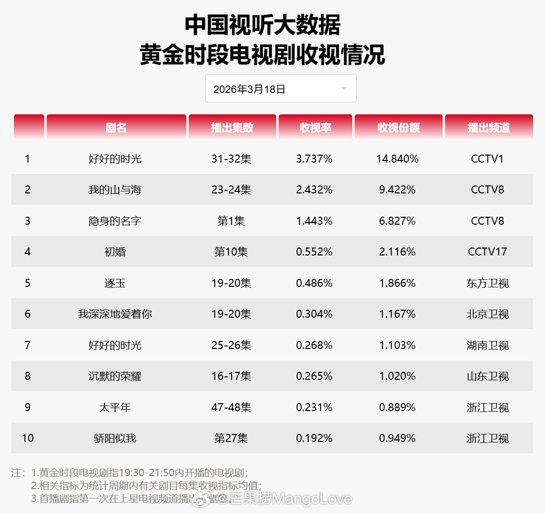 2026年3月18日中国视听大数据CVB黄金档电视剧收视率日榜TOP101 好好