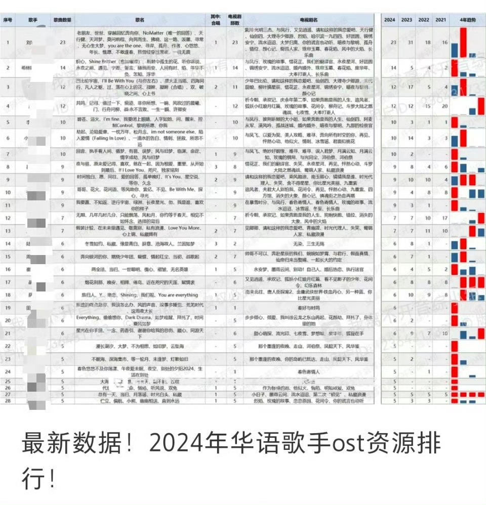 ost赛道也是好起来了，张碧晨终于沉冤得雪了[允悲]她其实唱的不多，只是唱的都很