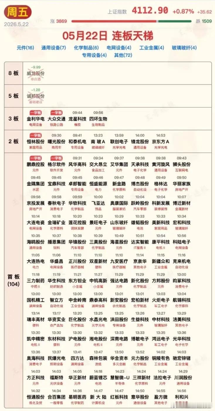 创记录！今日涨停板出炉三大指数齐涨，创业板大幅涨超2.8%一举收复昨天的失地！今