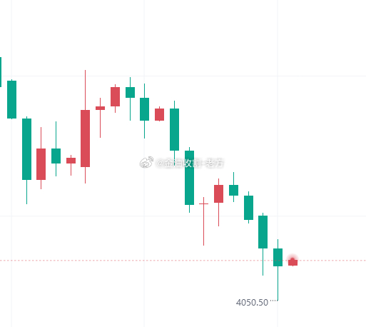 【今日 黄金 技术分析】近期金价连续下跌，底部持续跌破，空头走势很明显！今日上方