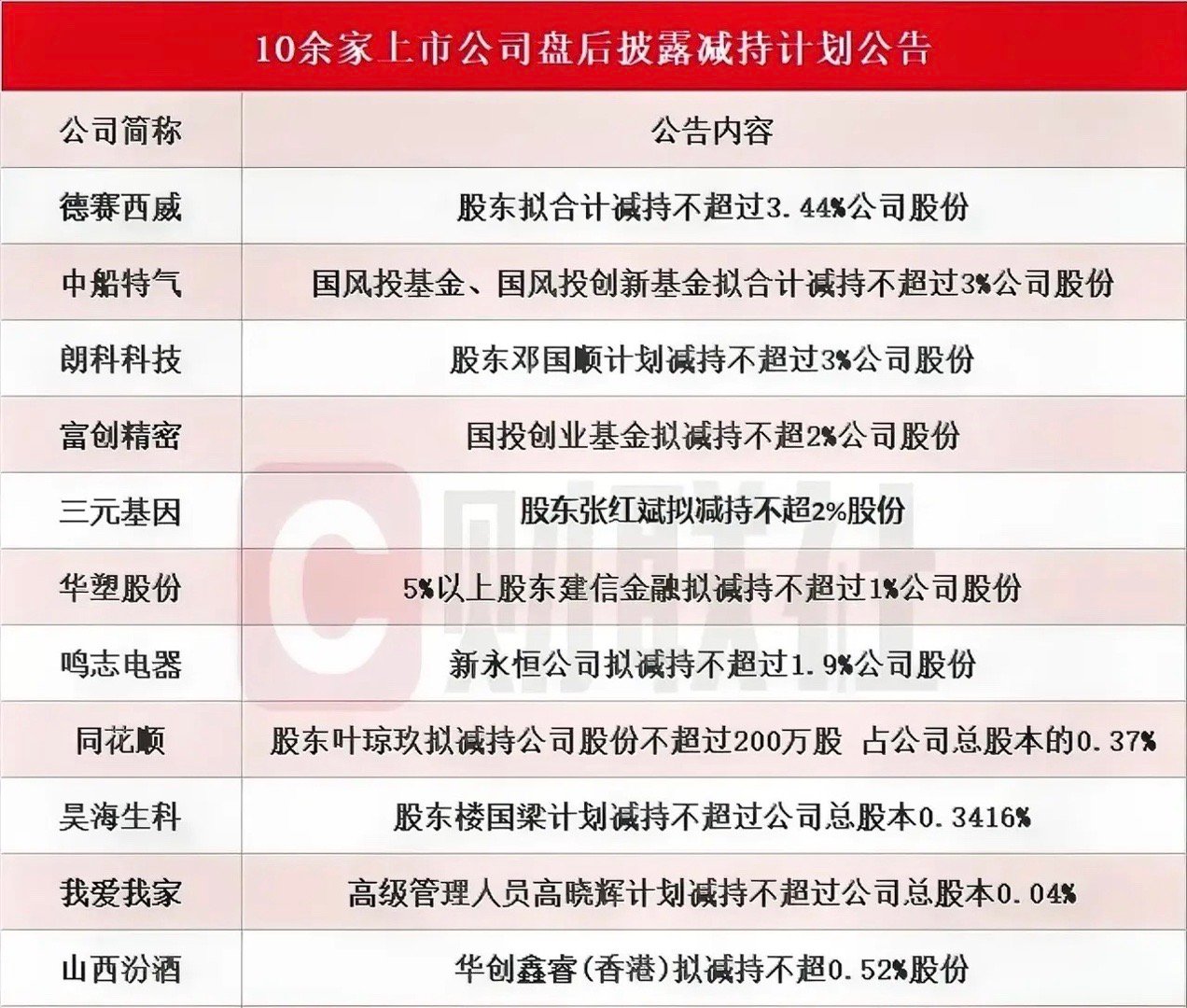 一觉醒来，十余家上市公司盘后披露了减持计划公告。下周走势又将面临挑战，是不是风险