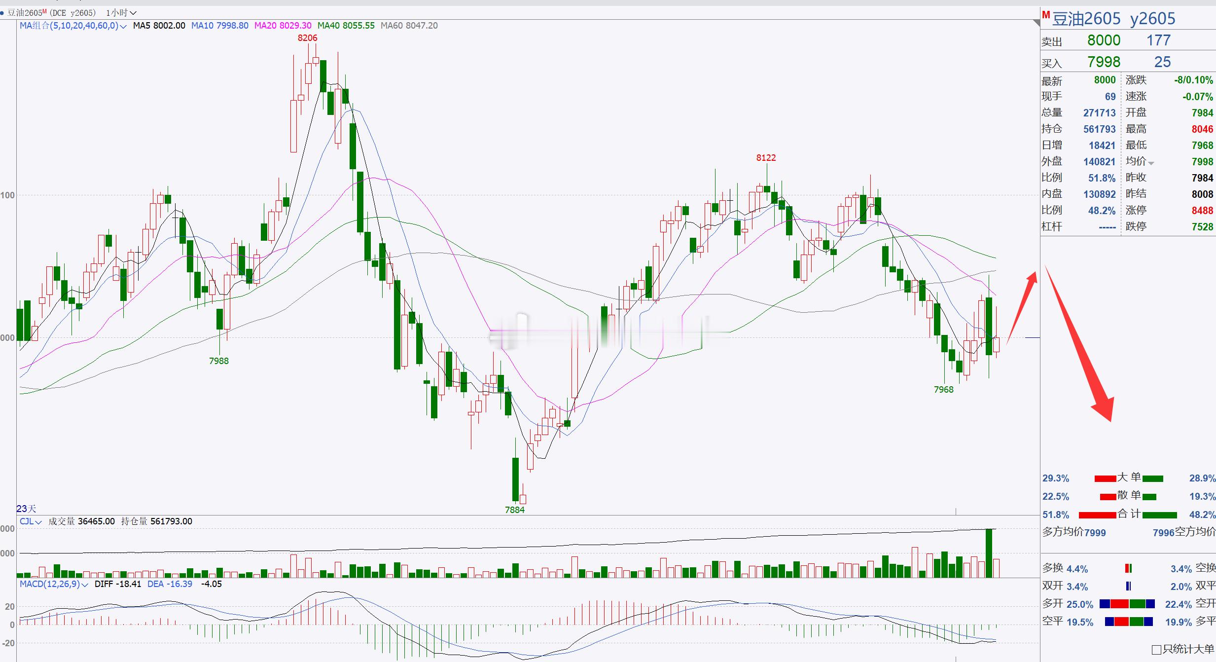【豆油2605】豆油关注8000一带，反弹偏空！豆油也更换新合约了，目前来看豆油