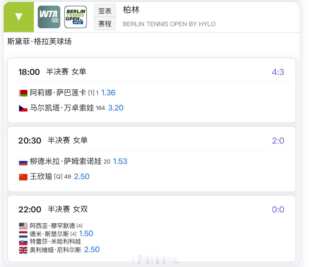 今晚20:30 🇨🇳王欣瑜2.5 vs 萨姆索诺娃1.53预测下今晚的比分！