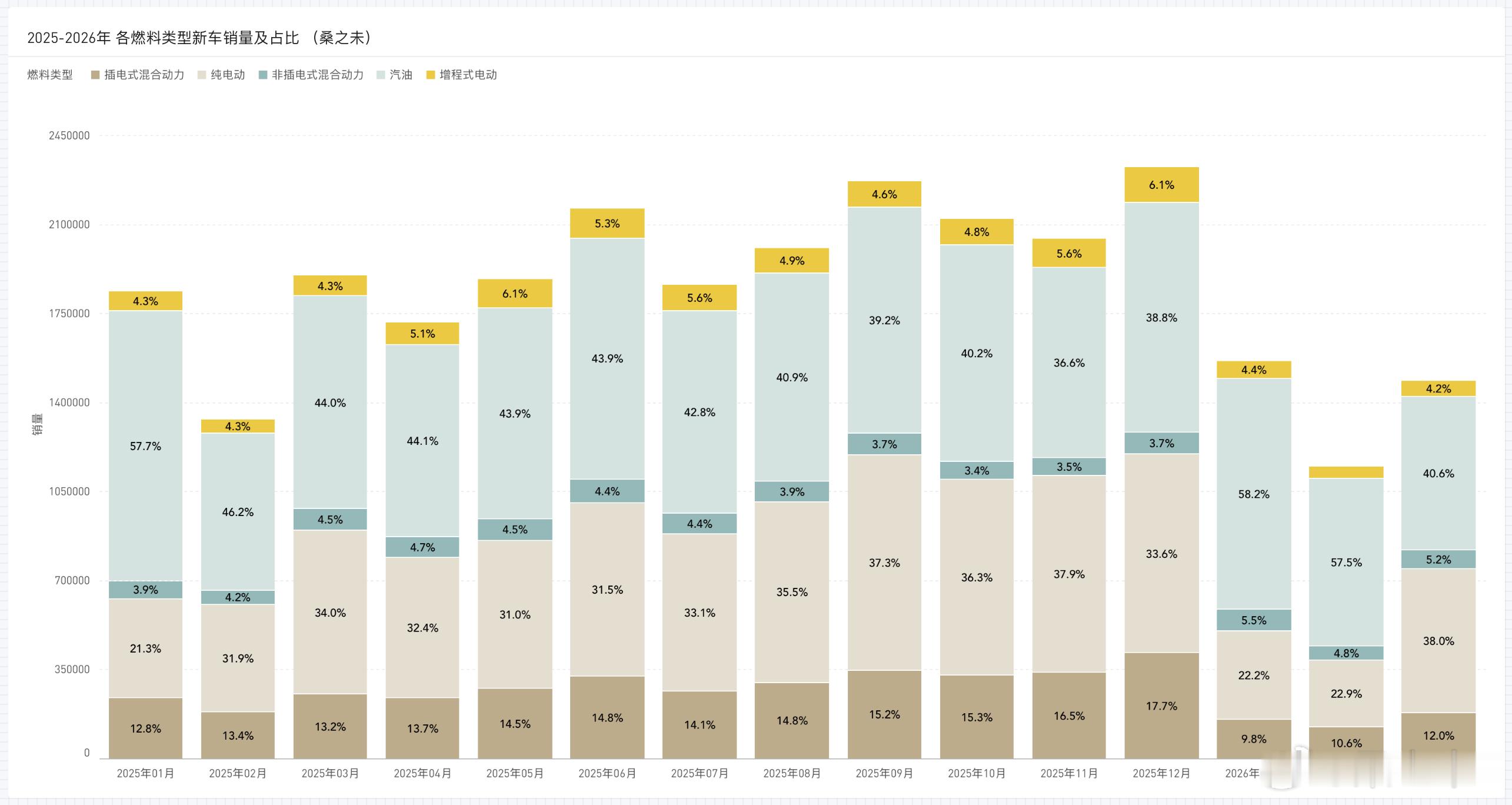 一季度汽车市场分析已经写好了，开始排版，制作了数十张图表，文字大约近2万字，解析