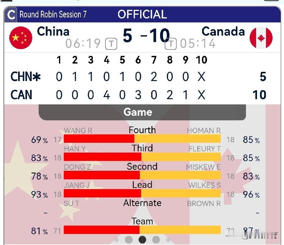 图解：中国女子冰壶队如何5-10败给加拿大
加拿大分别在第4、6、8局后手赢得4