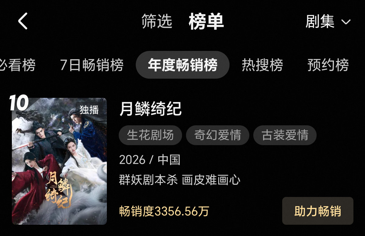 月鳞绮纪露芜衣开播13天，已进年度畅销榜前十 