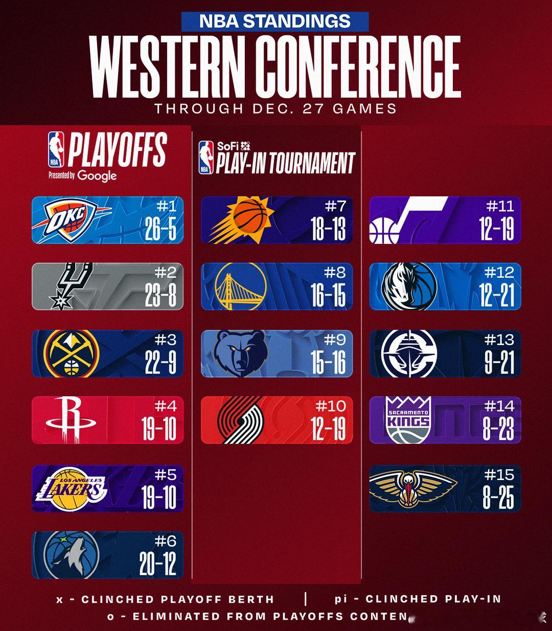 今日比赛过后，我火重回西部前四👀骑士vs火箭nba常规赛休斯顿火箭