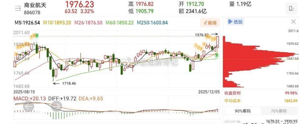 12.7十只涨停精选股票点评！1、赤天化：涨停双响炮，站稳年线，中期趋势2、东方