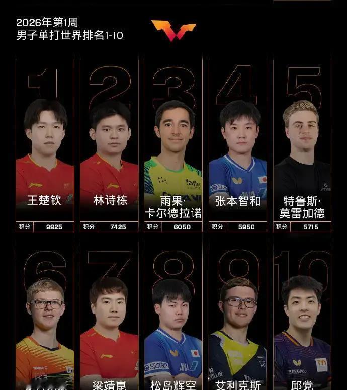 王楚钦领先3200分，00后林诗栋冲第二
 
你刷到过那张图吗？王楚钦在成都总决