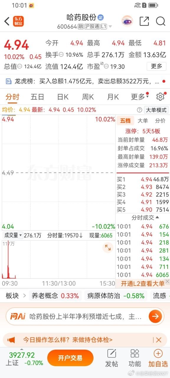 兄弟们！哈药股份今天继续涨停！  你们还在车上吗？  在的点赞回复178！  大