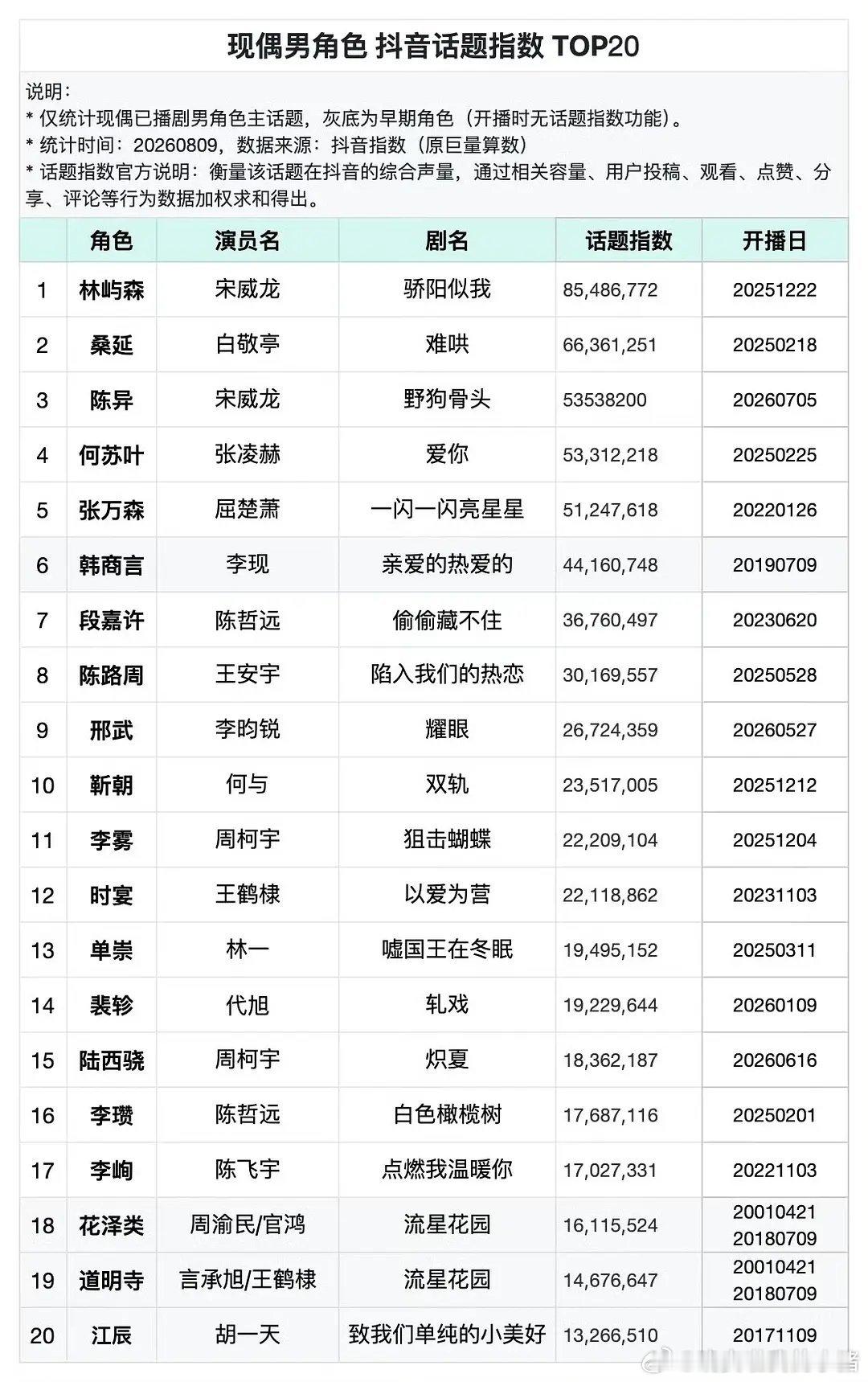 现偶男角色抖话题指数，宋威龙真的好强啊 