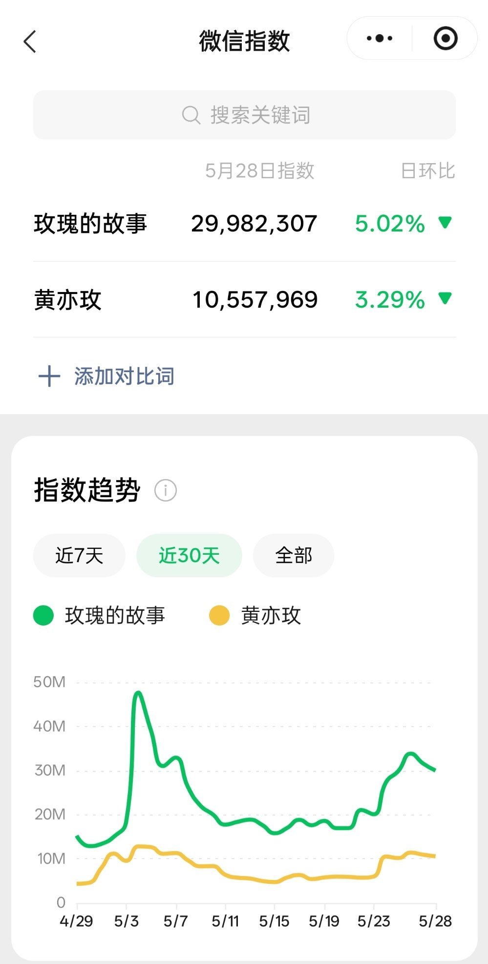 又在放风筝，玫瑰的故事真火啊！讨论度太牛了，刘亦菲的影响力带动作品，有的人影响力
