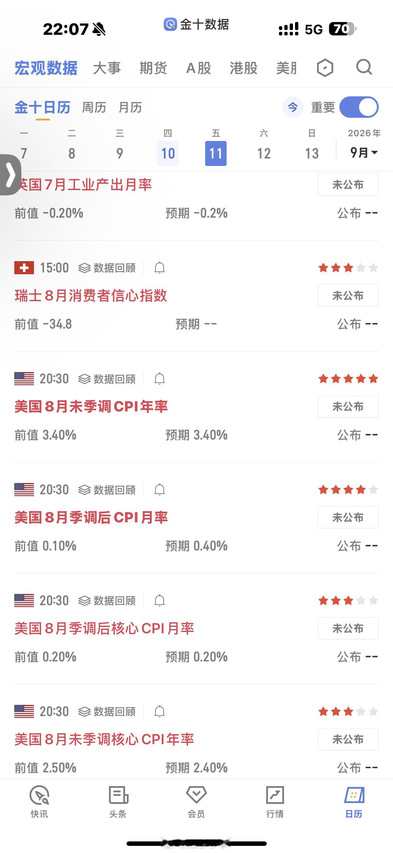 美国8月PPI超预期这回加息预期提升到百分之70了，就看明天的CPI数据，又是生