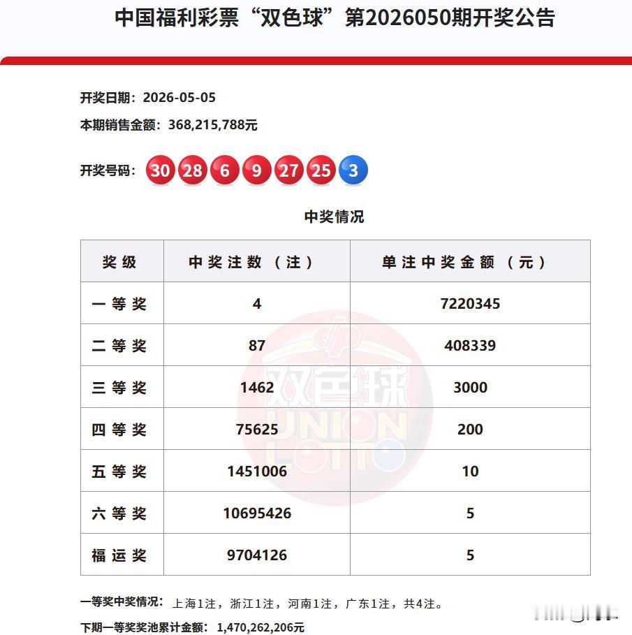 昨晚彩市的惊喜相当炸裂。

首先是双色球开出4注一等奖，单注奖金722万，二等奖