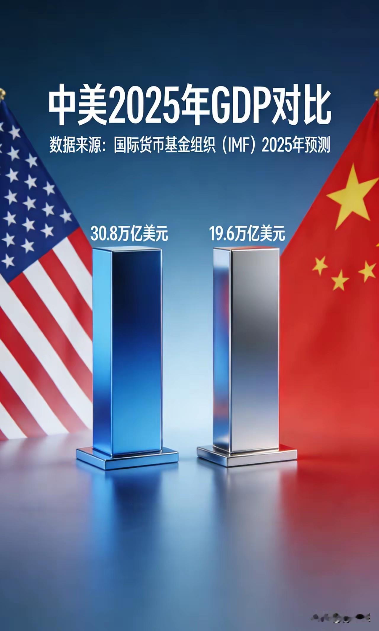 以美元计价
2025年中国GDP约为美国的 63.6%
2021年中国GDP曾达