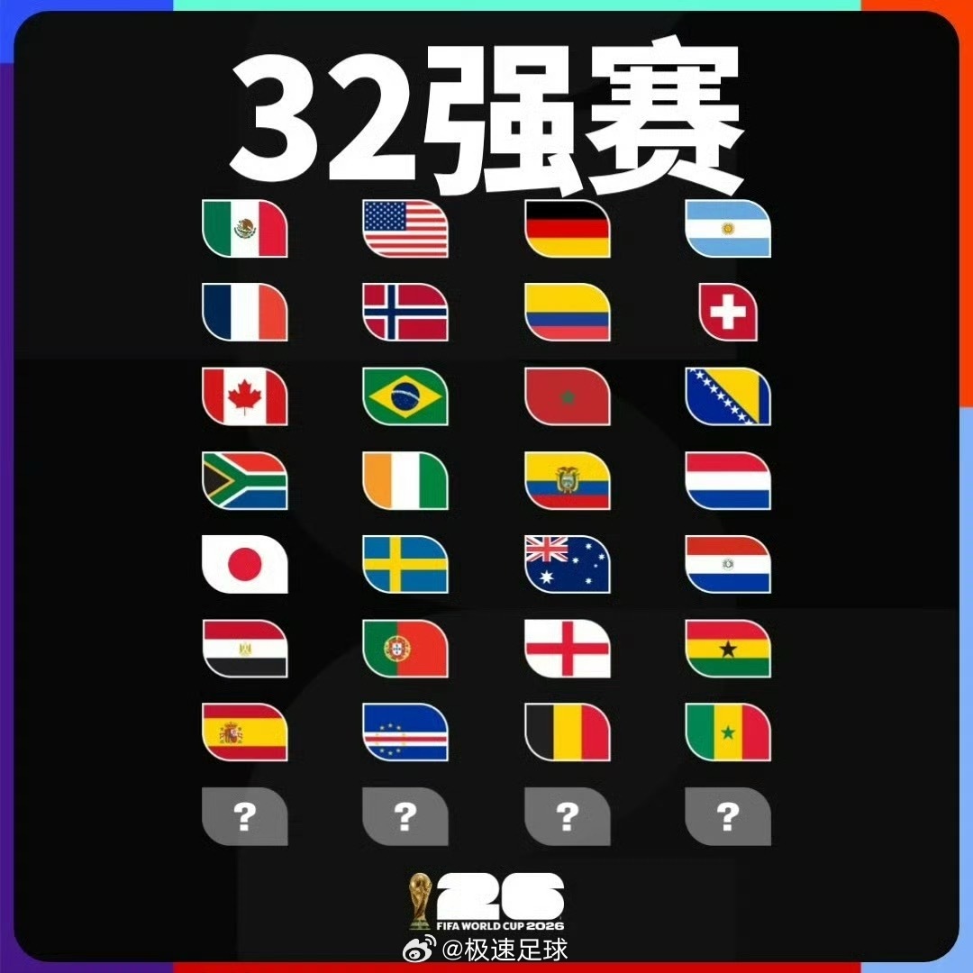 世界杯32强已确定28席2026美加墨世界杯32强席位已有28支球队分别为：墨西