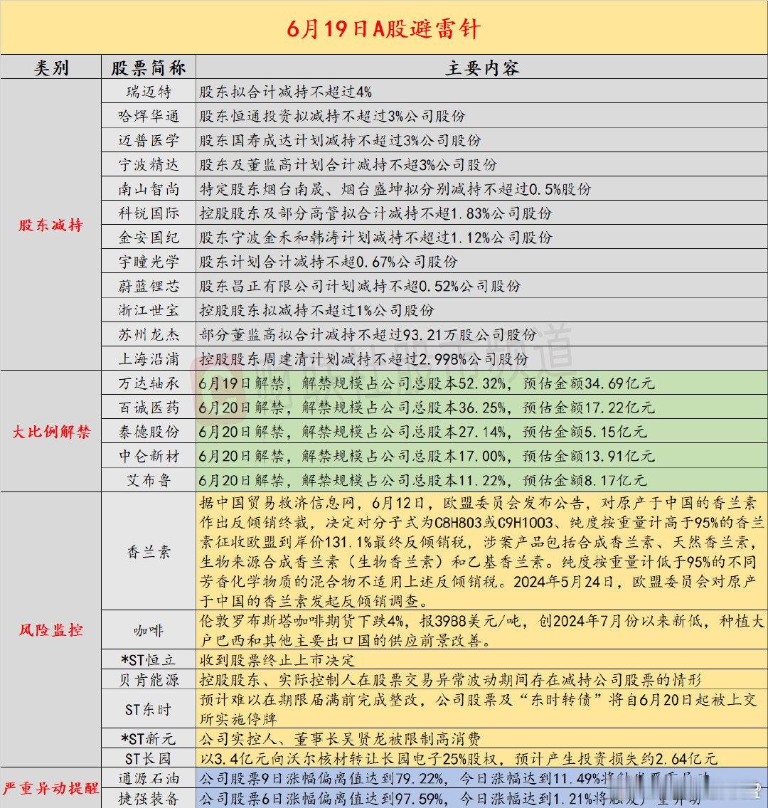 【6月19日投资避雷针：4连板油气股公告 实控人在股票交易异常波动期间减持公司股