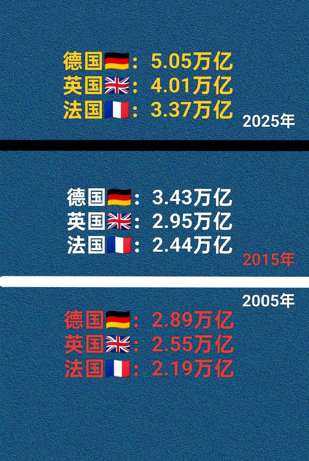 欧洲三巨头GDP差距越来越大。欧洲“三巨头”GDP差距越来越大，“英法德”应该改