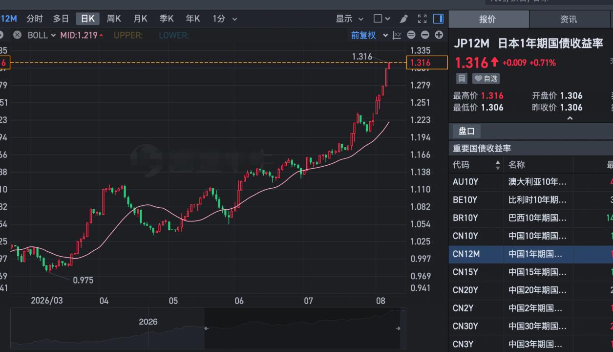 日本长短期国债收益率持续上涨，尤其是短期国债收益率，最近加速飙升，看样子9月份是