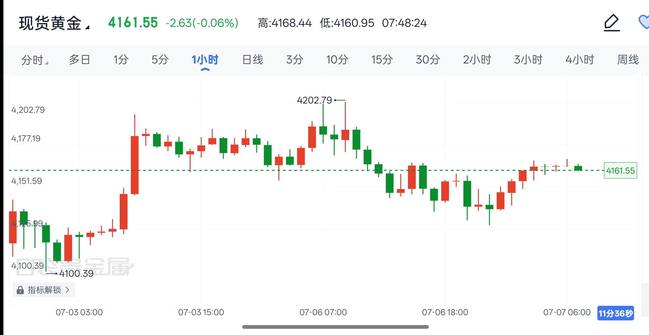 2026年7月7日现货黄金早间解析昨天黄金冲高4200没能站稳，承压回落最低跌到