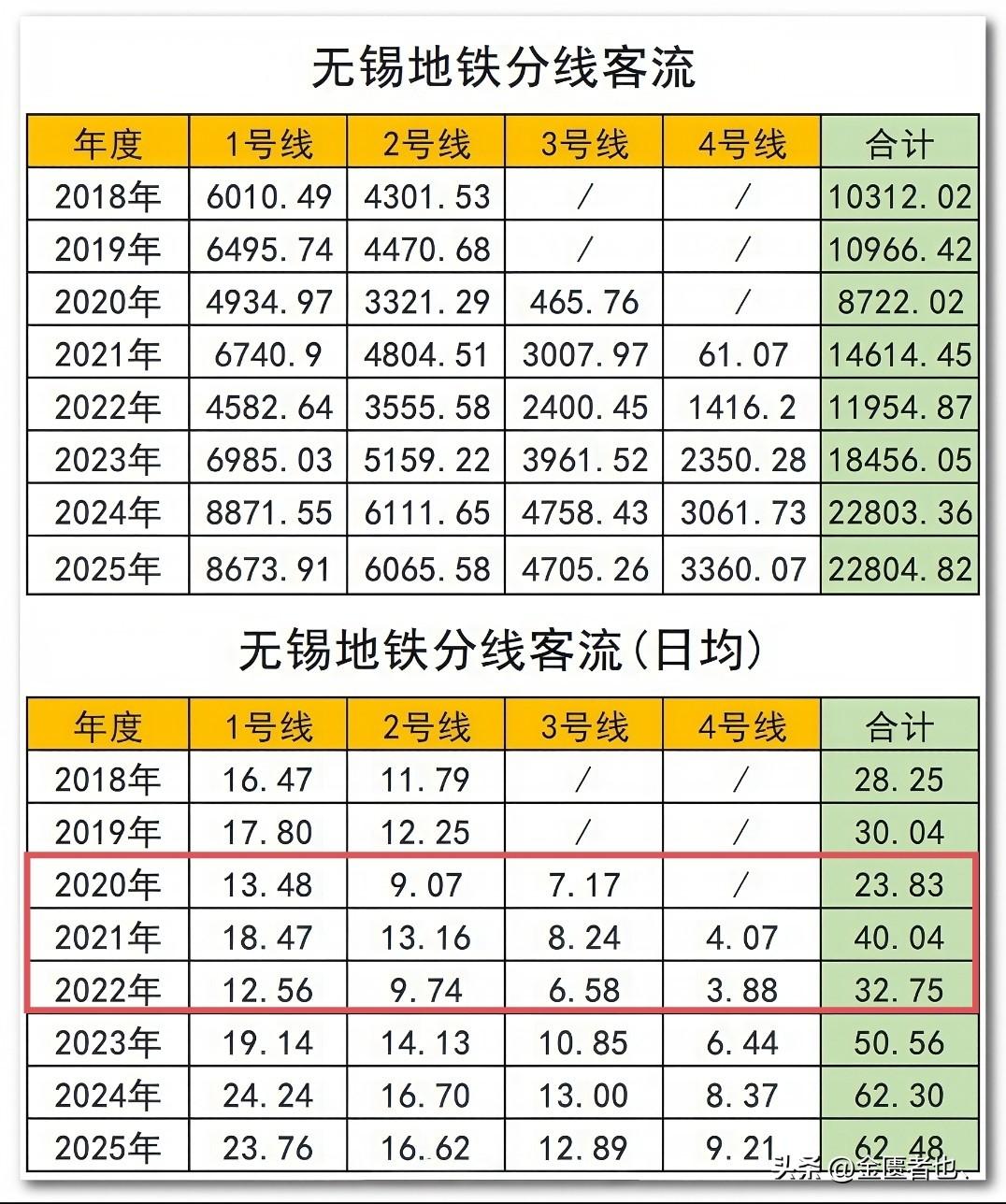 无锡地铁2018~2025年分线客流数据大揭秘[烟花]
2019年，1、2号线两