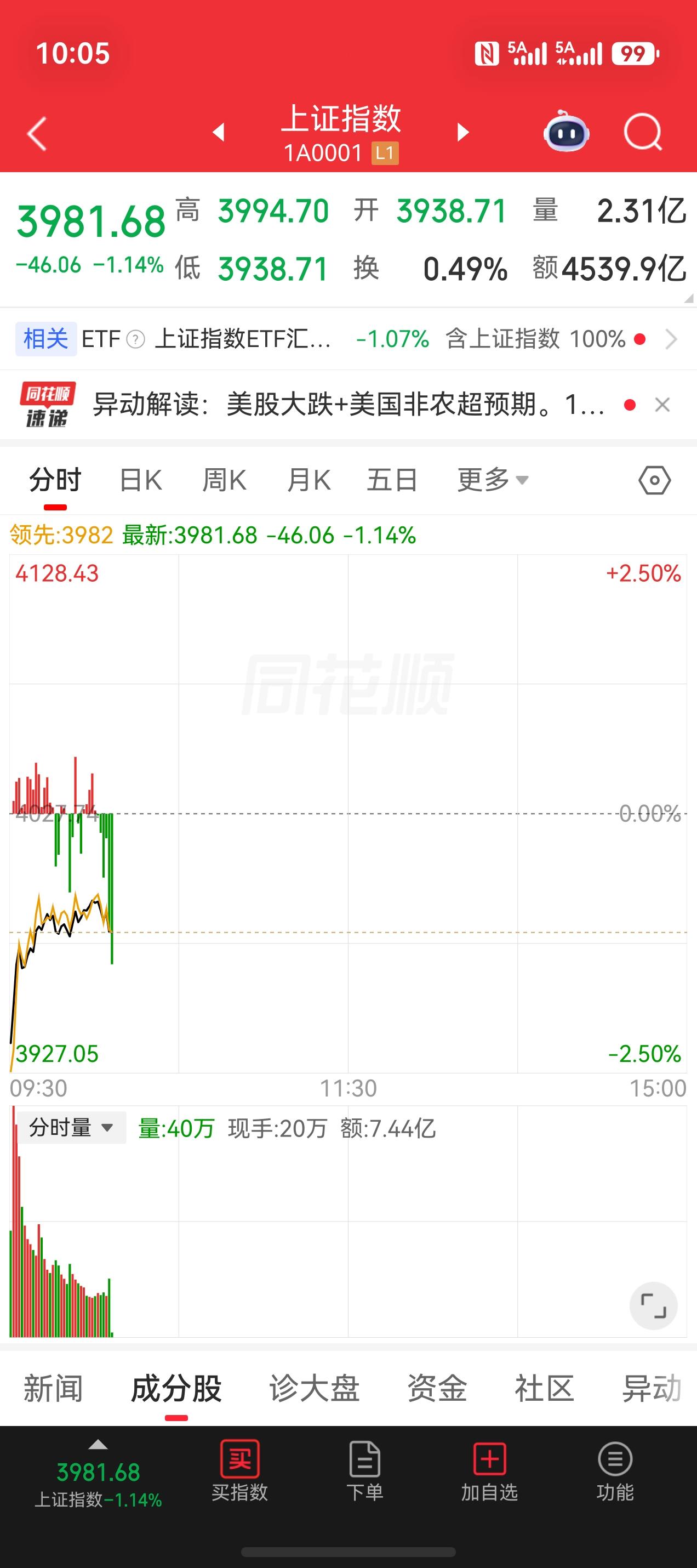 今天大幅低开89点，经过半个小时的回血，目前基本脱离了危险区。跌停明显的缩小，开
