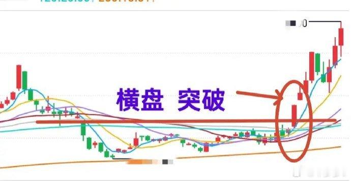 A股：股价又创新高了！横盘已久，一旦放量突破，就有交易机会。股价能保持横盘，本身