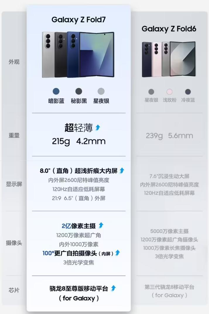 昨天熬夜看完三星Galaxy Z Fold7发布会，感觉自己就是大冤种，有这时间