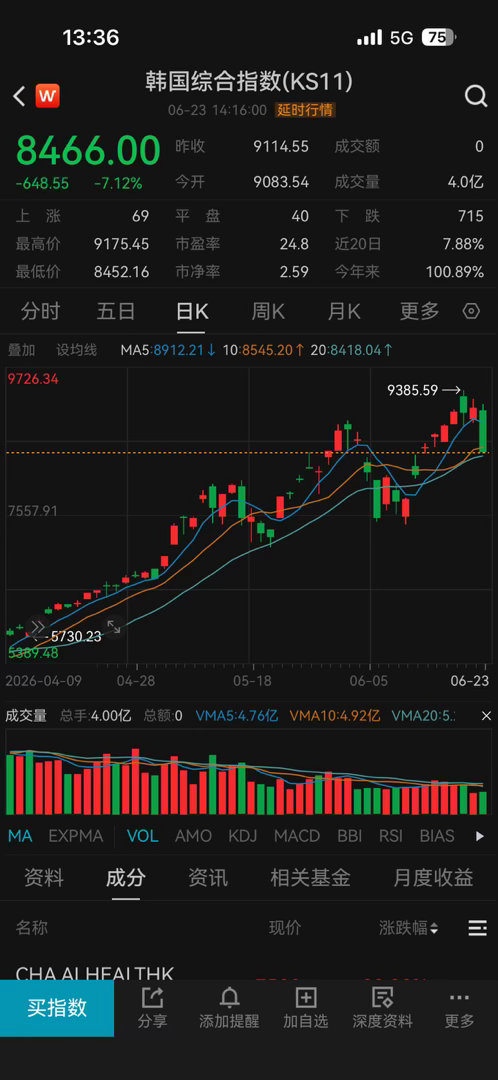 SK海力士三星电子盘中跳水韩国股市这俩权重快50%了，今天韩国股市暴跌7%。