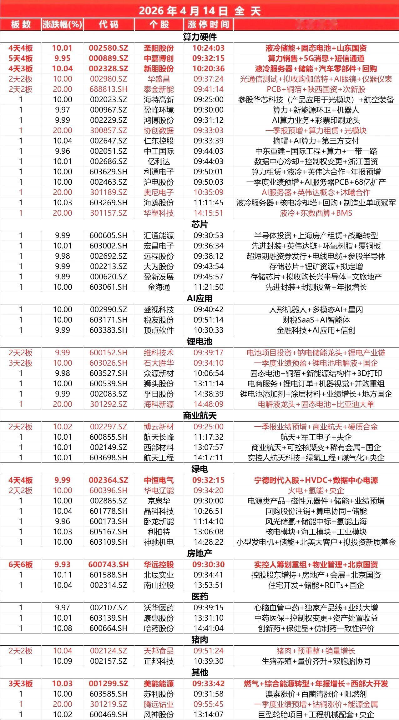 封板个股（4.14）